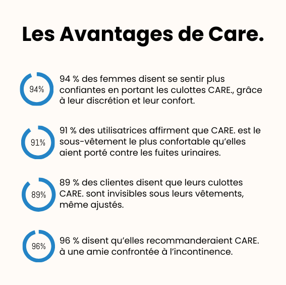 Care. - Le sous-vêtement anti-fuite Urinaire